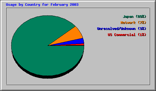 Usage by Country for February 2003