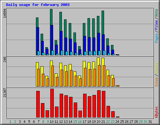 Daily usage for February 2003