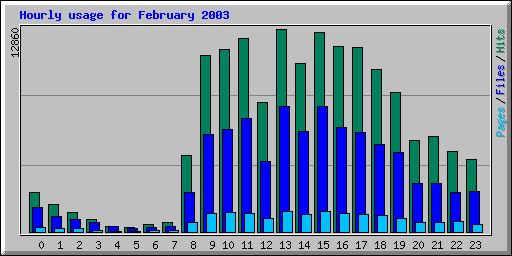 Hourly usage for February 2003