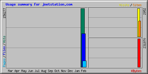 Usage summary for jnetstation.com