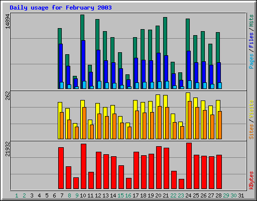 Daily usage for February 2003